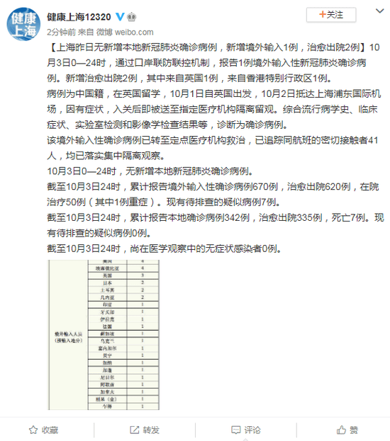 5月20日，上海新增本地新冠确诊病例84例，无症状
